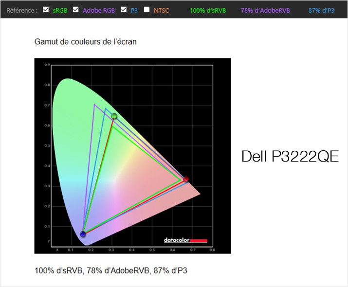 Gamut de l'écran Dell P2721Q