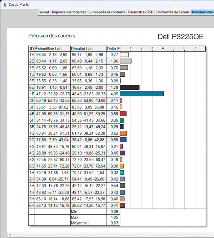 Delta E du Dell P3225QE mesuré après calibrage 