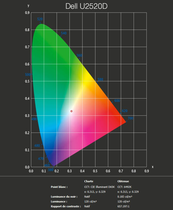 Rapport final après calibrage du DELL U2520D avec l'i1Display Pro