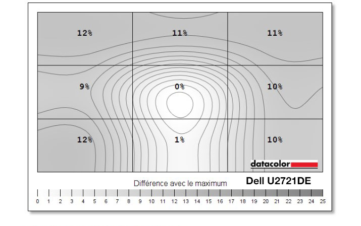 Uniformité en luminance après calibrage du DELL U2721DE