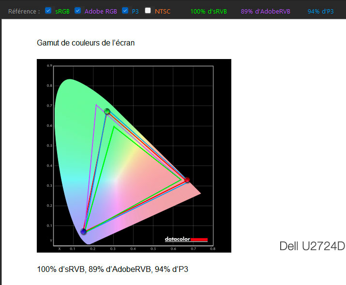 Gamuts photo et vidéo de l'écran DELL U2724D