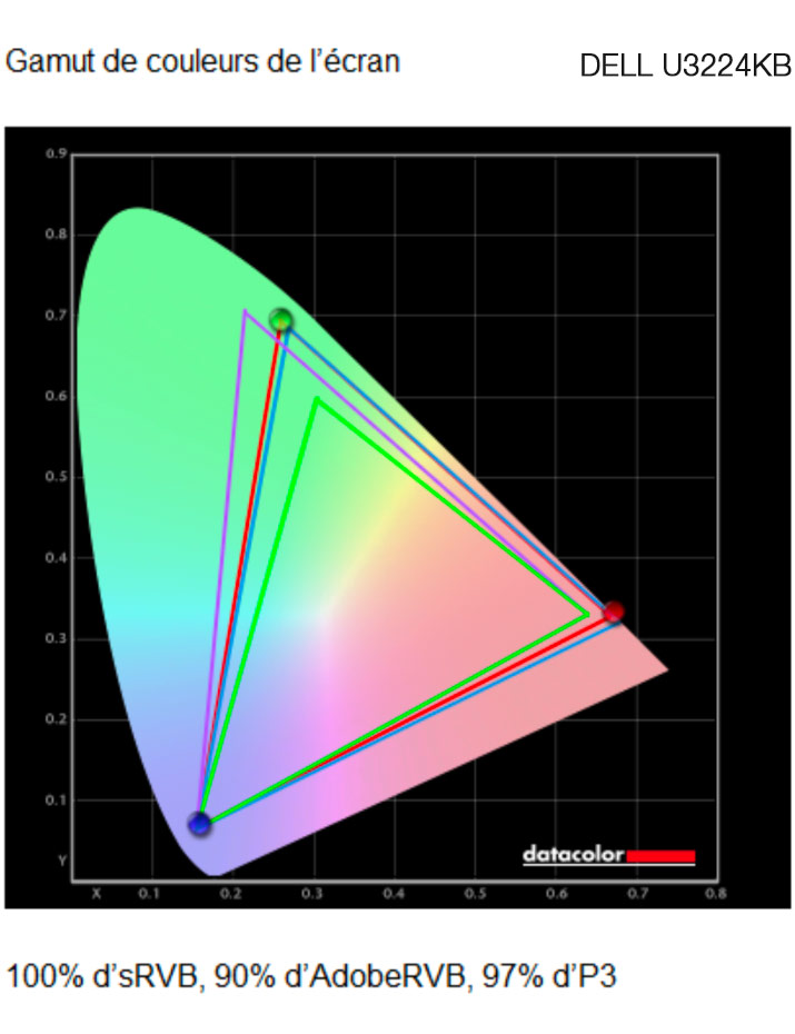 Gamuts de l'écran DELL U3224KB