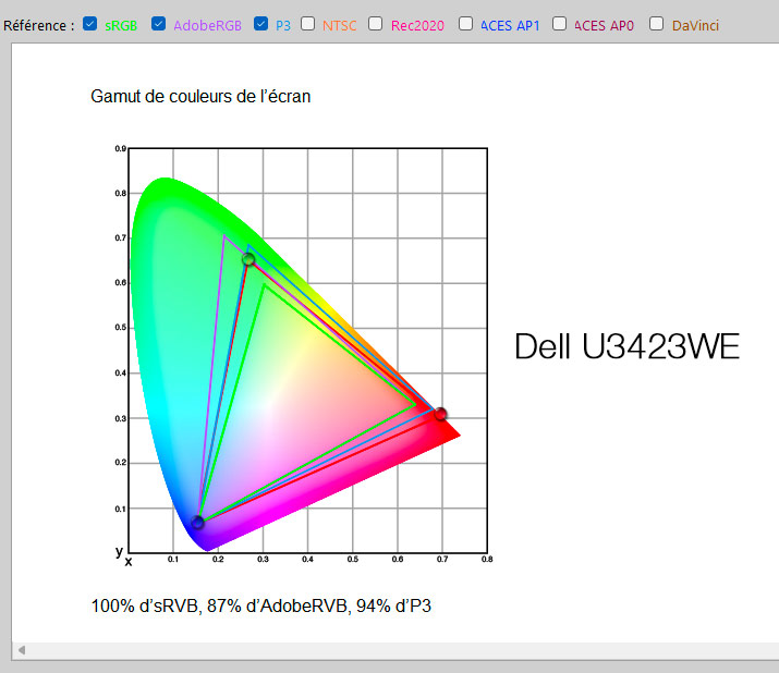 Gamuts photo et vidéo de l'écran DELL U3423WE