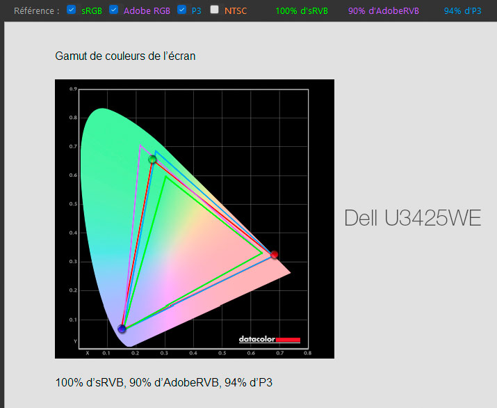Gamuts photo et vidéo de l'écran DELL U3425WE