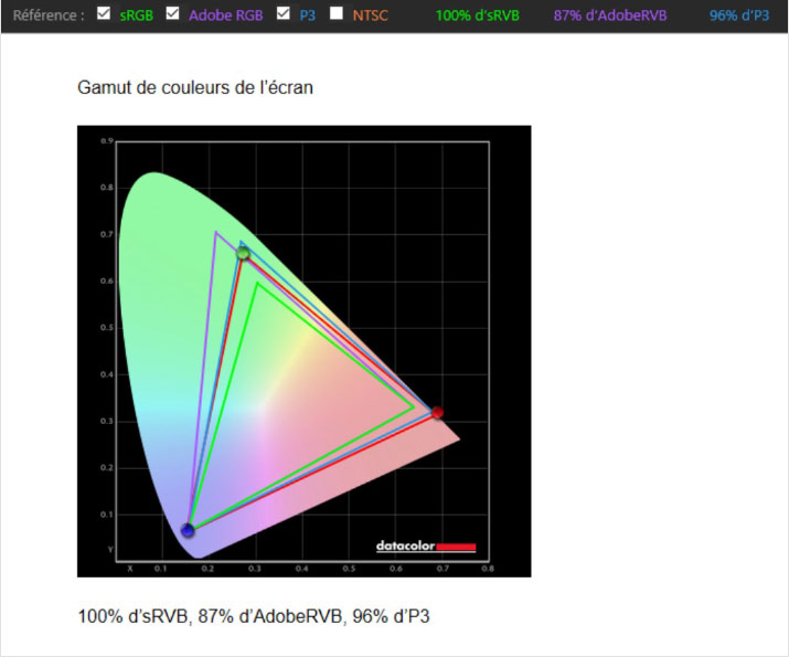 Gamut de l'écran Dell U4021QW