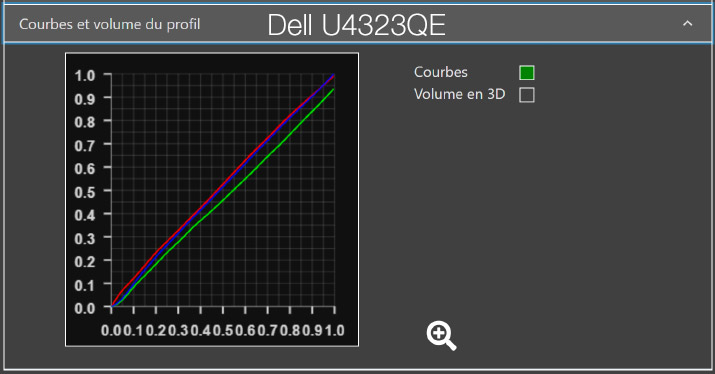 Courbes RVB après calibration du DELL U4323QE