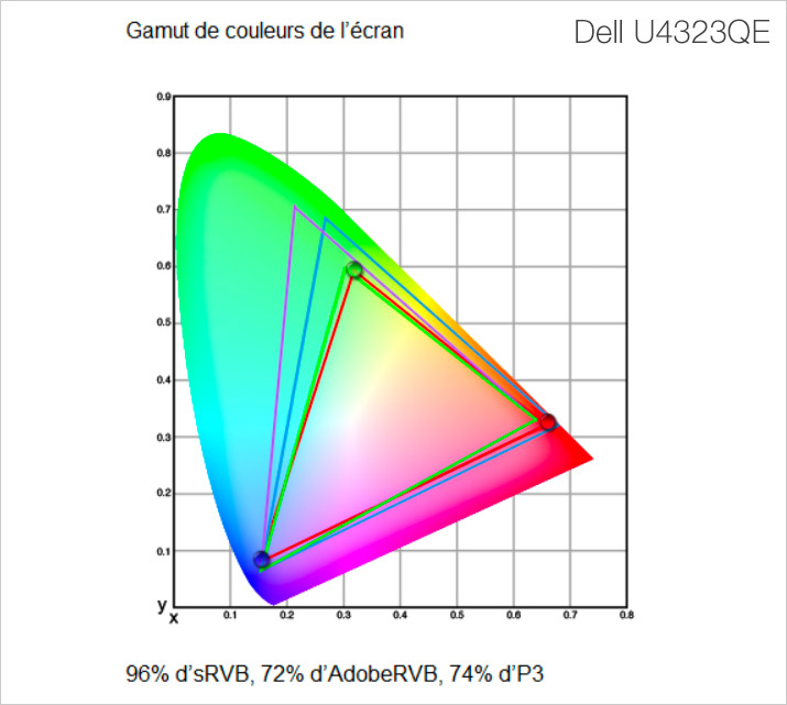 Gamuts photo et vidéo de l'écran DELL U4323QE