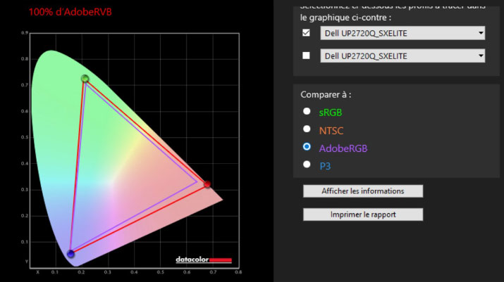 100% du gamut Adobe RVB affiché par le Dell UP2720Q