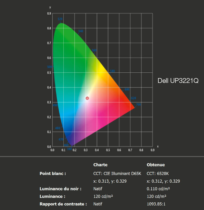Rapport final après calibrage du DELL UP3221Q avec l'i1Display Pro