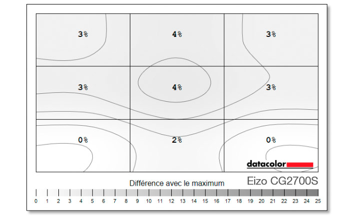 Uniformité en luminance à L255 après calibrage de l'Eizo CG2700S avec la fonction DUE activée