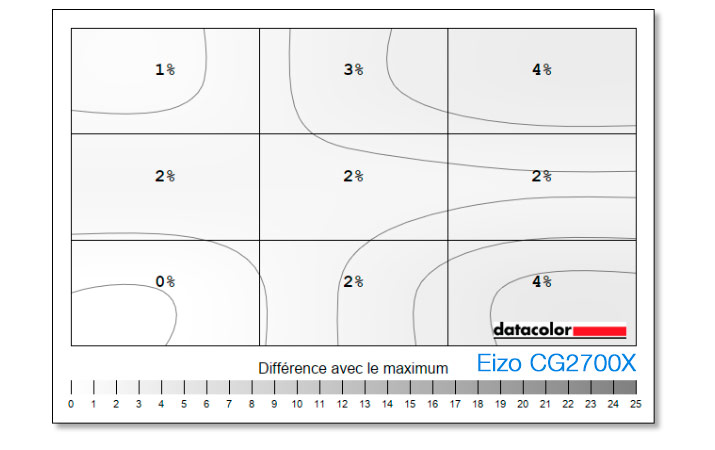 Uniformité en luminance à L255 après calibrage de l'Eizo CG2700X avec la fonction DUE activée