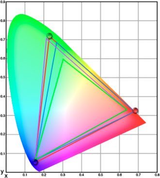 Gamuts photo et vidéo de l'Eizo CG3100X près mesures