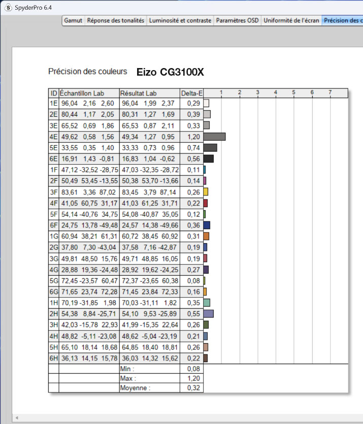 Mesures du Delta E après calibrage de l'Eizo CG3100x avec la sonde SpyderPro de Datacolor