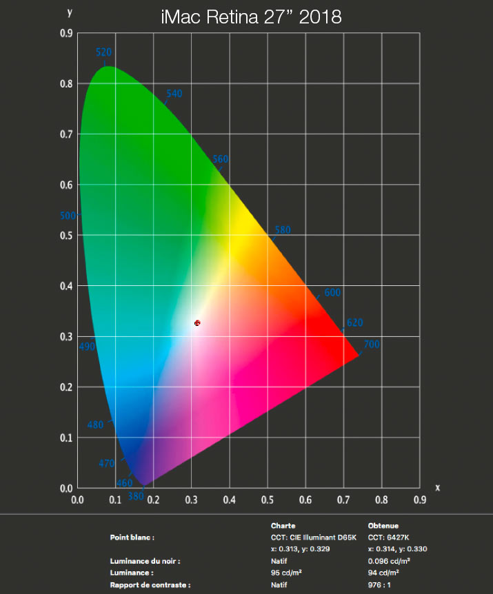 Rapport final après calibrage de l'iMac Retina 27 pouces et de l'iMac Pro avec l'i1Display Pro