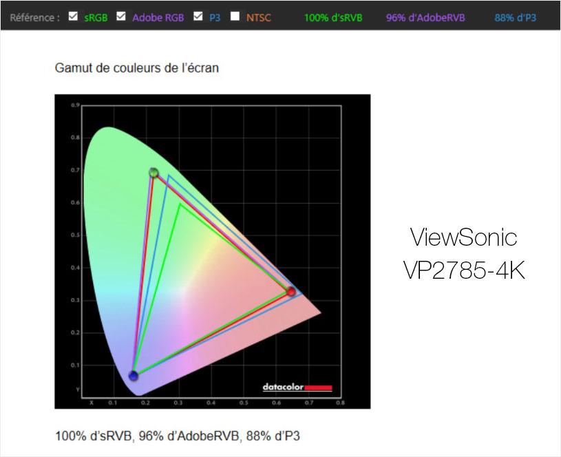 Gamut de l'écran ViewSonic VP3881