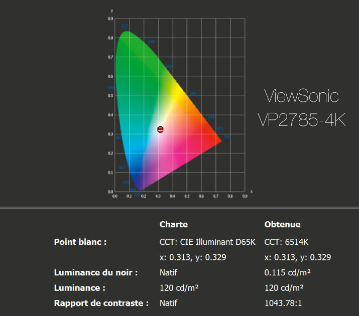 Rapport final après le calibrage du ViewSonic VP3881 avec l'i1Display Pro