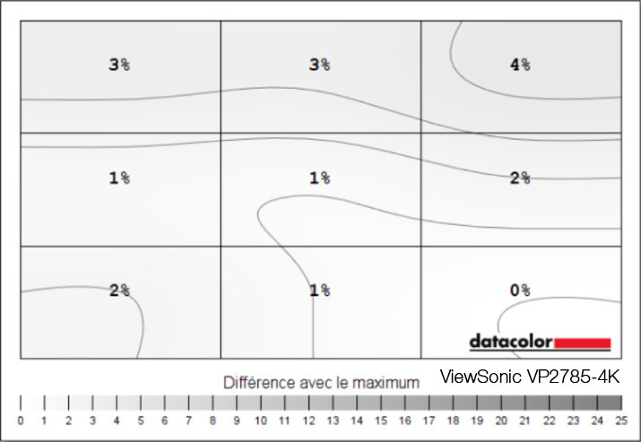 Uniformité en luminance après le calibrage du ViewSonic VP2785-4K avec l'i1Display pro avec compensation d'uniformité