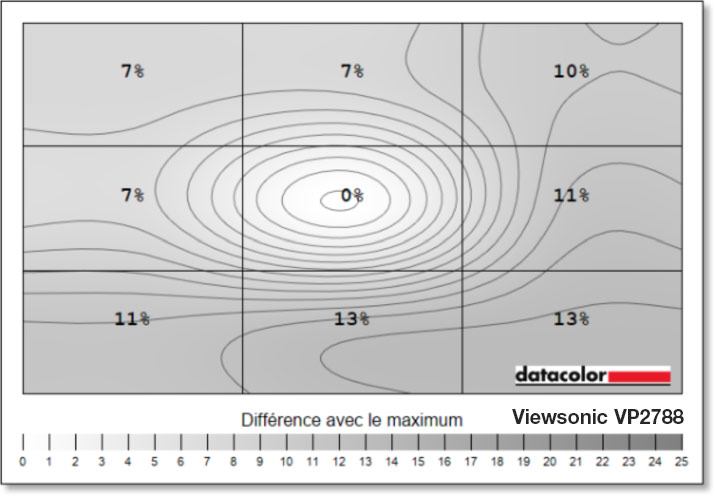 Mesures de l'uniformité en luminance du BenQ PD2730S avec la sonde SpyderPro Datacolor et l'option uniformité activée