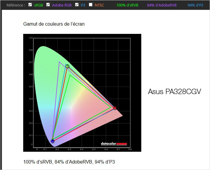 Gamuts de l'écran ASUS PA328CGV