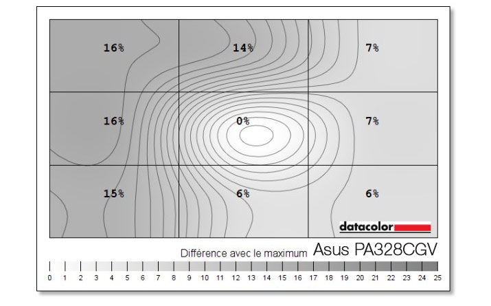 Uniformité en luminance après calibration de l'Asus PA329CV avec le ColorChecker Display Pro Calibrite