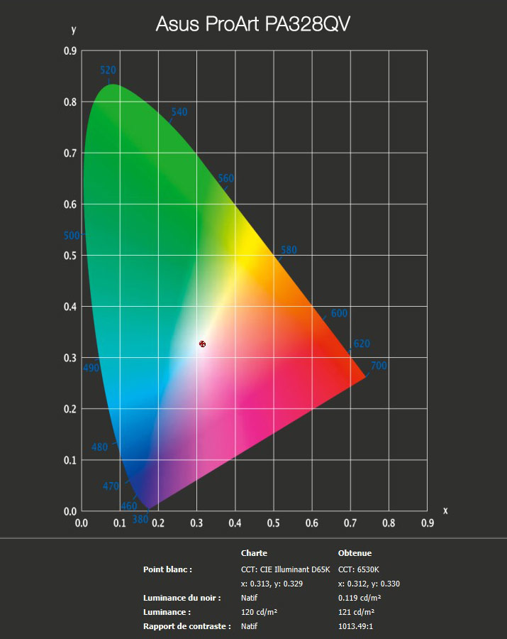 Rapport final après la calibration de l'Asus PA328QV avec le ColorChecker Display Pro