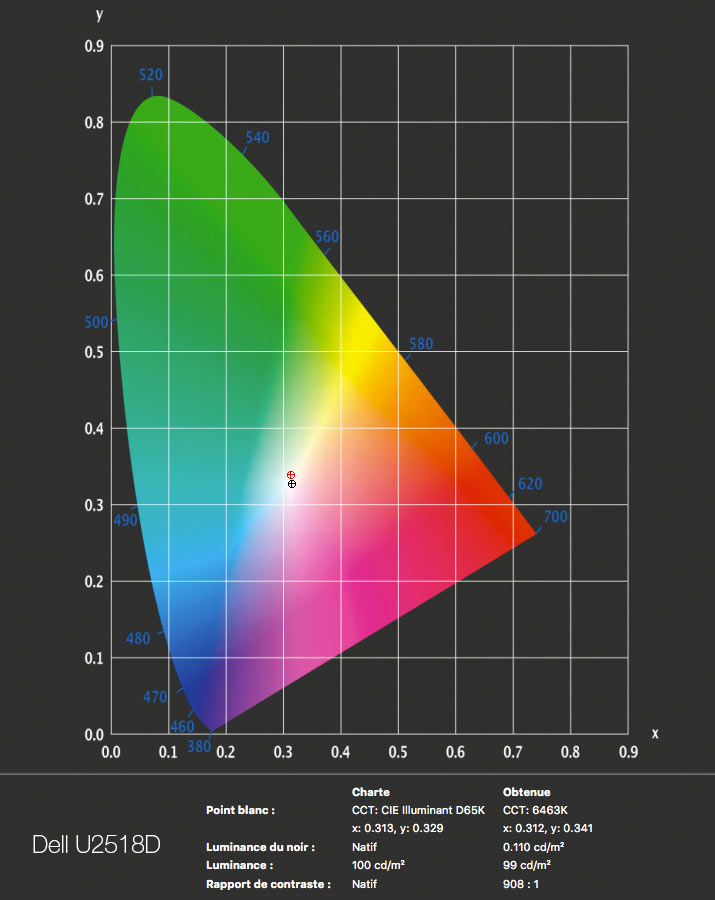 Rapport final après calibrage du DELL U2518D avec l'i1Display Pro