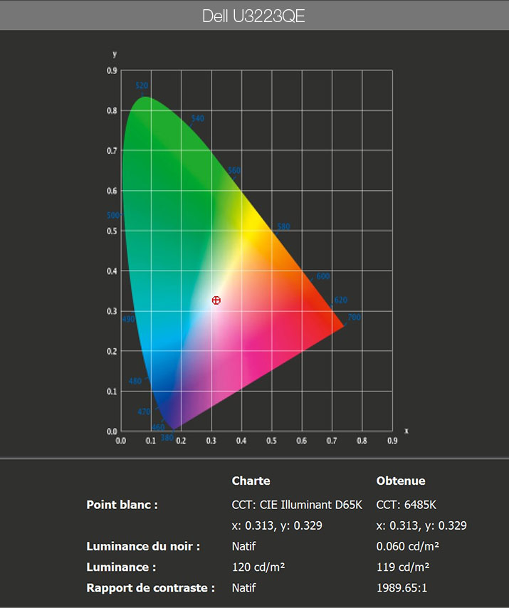 Rapport final après calibrage du DELL U3223QE avec le ColorChecker Display Pro