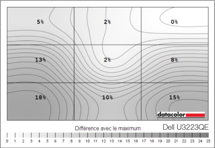 Uniformité en luminance après calibrage du DELL U3223QE