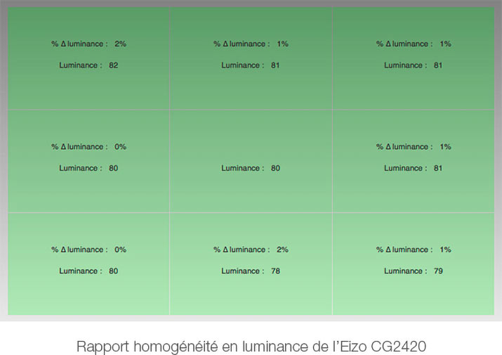 Uniformité en luminance après calibrage de l'Eizo CG2420 avec l'i1Display Pro