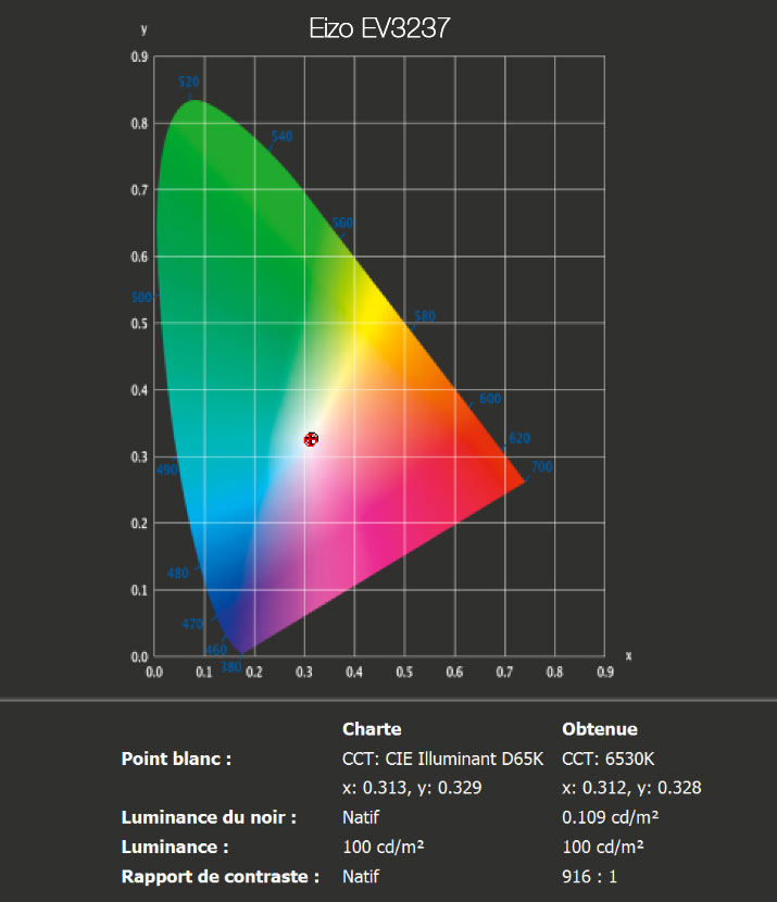 Rapport final après calibrage de l'Eizo EV3237 avec l'i1Display Pro