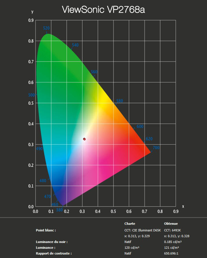 Rapport final après le calibrage du ViewSonic VP2768a avec le ColorChecker Display Pro de Calibrite