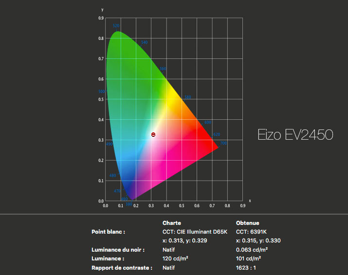 Rapport final après calibrage de l'Eizo EV2450 avec l'i1Display Pro