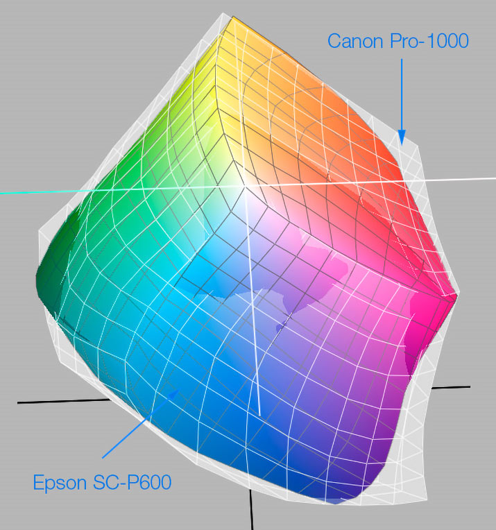 Comparaison des gamuts 3D Canon Pro-1000 vs Epson SC-P600