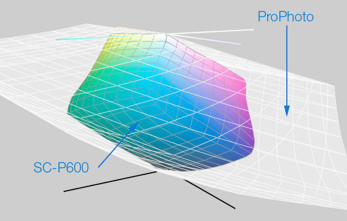 Comparaison des gamuts de l'Epson SC-P600 sur papier brillant et l'espace couleur ProPhoto