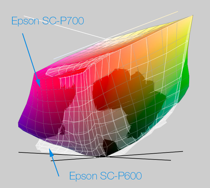 Comparaison des gamuts des imprimantes Epson 7800 et SC-P600