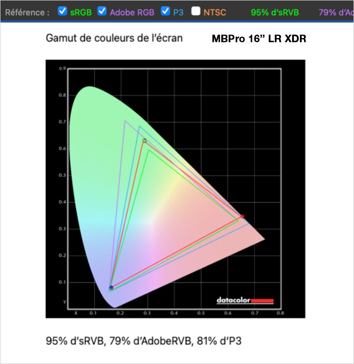 Test de l'écran du portable Apple MacBook Pro 16 pouces M1 Pro ou M1 Max