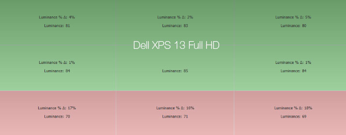 Uniformité en luminance après calibrage du Dell XPS 13 Full HD de 2018 avec l'i1Display Pro
