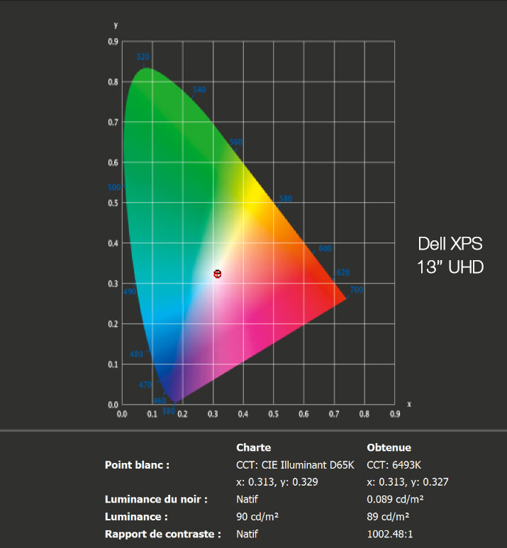 Rapport final après calibrage du Dell XPS 13 pouces UHD de 2018 avec l'i1Display Pro