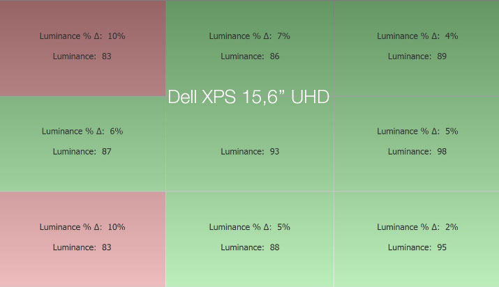 Uniformité en luminance après calibrage du Dell XPS 13 UHD de 2018 avec l'i1Display Pro