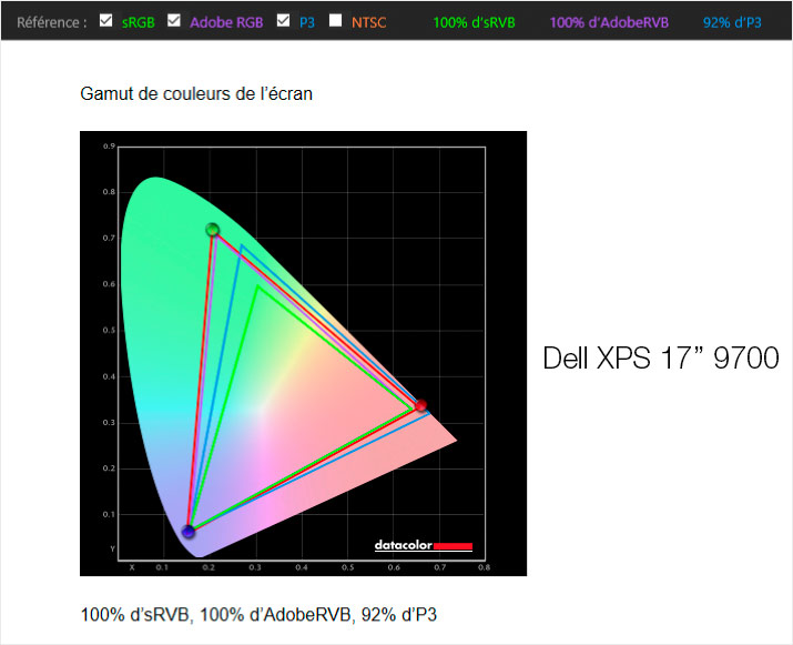 Gamuts affichés par le DELL XPS 17'' 9700 de 2021